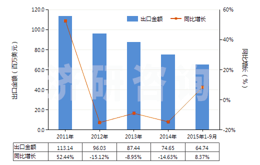 2011-2015年9月中國鍺的氧化物及二氧化鋯(HS28256000)出口總額及增速統(tǒng)計(jì)